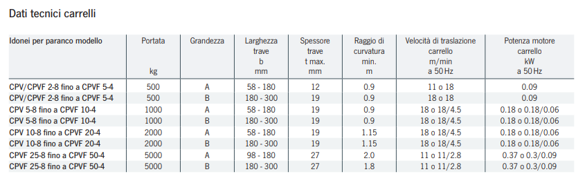 Paranchi Elettrici a Catena 3